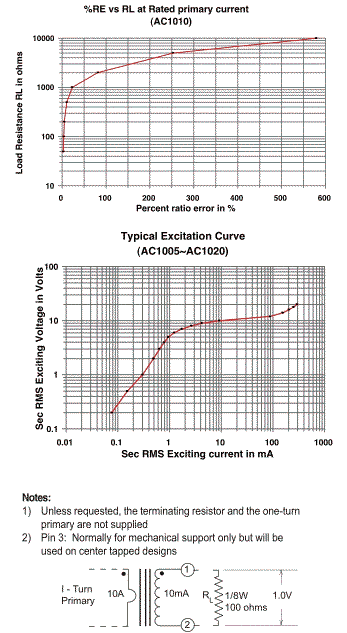 %RE vs RL at Rated primary current & Excitations Curve