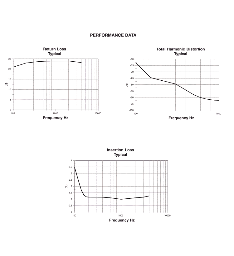 Perfomance Data